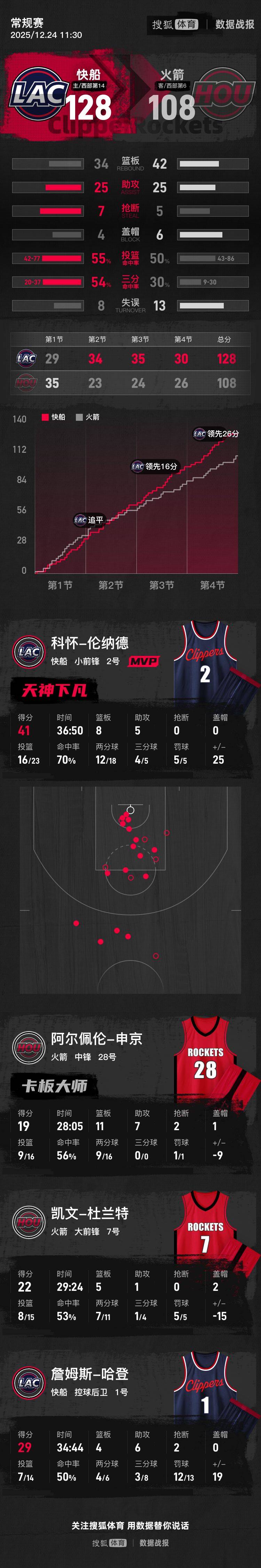 爱游戏体育-关于北京首钢冲刺阶段战术微调华盛顿奇才围绕NBA总决赛外线爆发，媒体一致点评：曼联国际比赛日篮板制胜的信息
